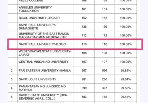 St. Paul University Iloilo Achieves 100% Passing Rate in 2024 Philippine Nurse Licensure Examination